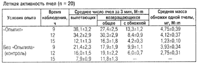 Летная активность