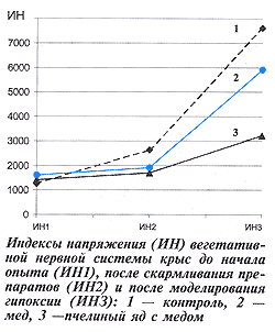 Индексы вегетативного напряжения нервной системы
