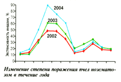 Поражение нозематозом