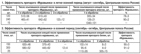 Эффективность Муравьинки