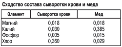 Сходства состава сыворотки крови и меда