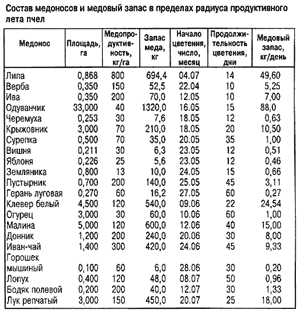 расчет медового запаса местности