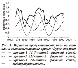 Продуктивность пчел