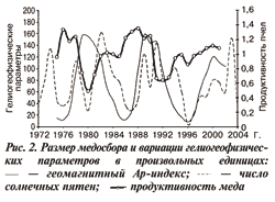 Размер медосбора