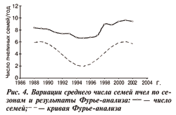 Вариации среднего чила семей