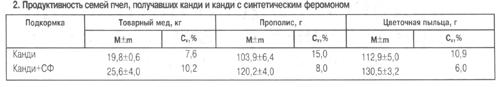 Продуктивность семей пчел
