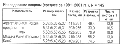 исследование вощины