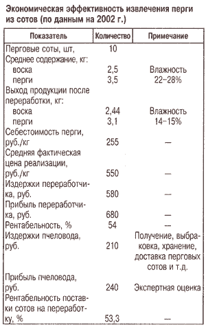 Экономическая эффективность извлечения перги