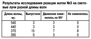 Реакция матки на свет разной длины волны