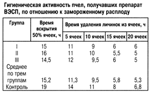 Гигиеническая активность пчел