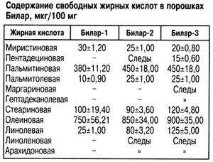 Содержние жиров в порошках Билар