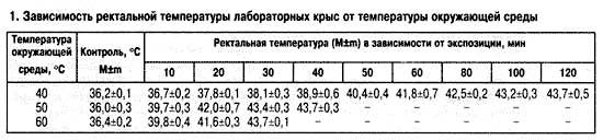 Зависимость ректальной температуры крыс