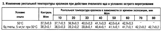Зависимость ректальной температуры кроликов
