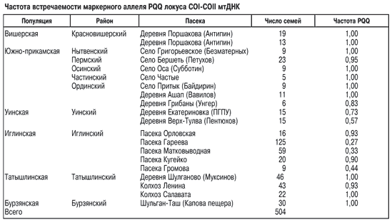 Генетика пчел