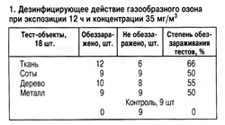 дезинфекция озоном