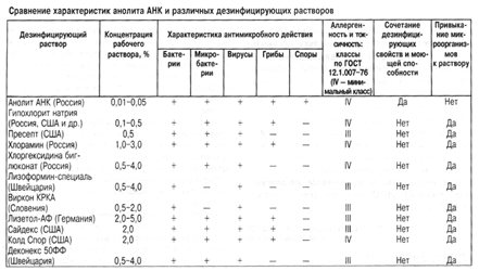 сравнение дезинфицирующих растворов