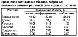 Обножка разных растений