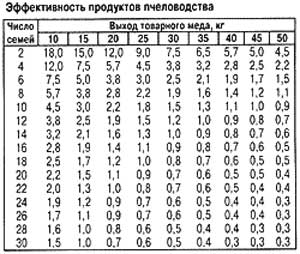 эффективность продуктов пчеловодства