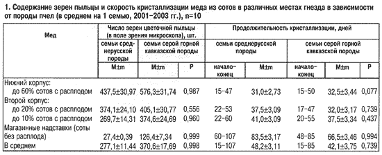 Содержание пыльцы в меде