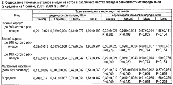 Содержание тяжелых металлов в меде