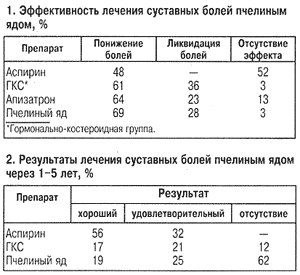 эффективность лечения пчелиным ядом