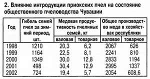 Приокские пчелы