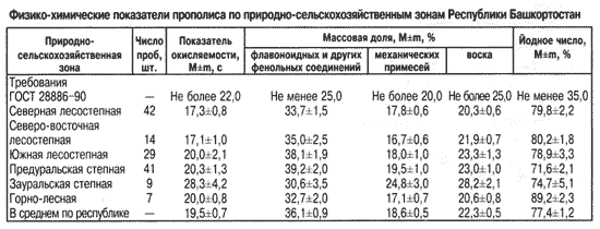 Физико-химические показатели прополиса