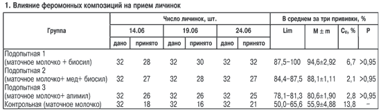 Влияние феромонных композиций