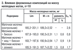 Влияние феромонных композиций