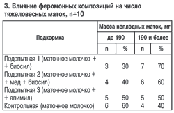 Влияние феромонных композиций