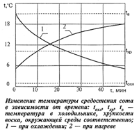 изменение температуры