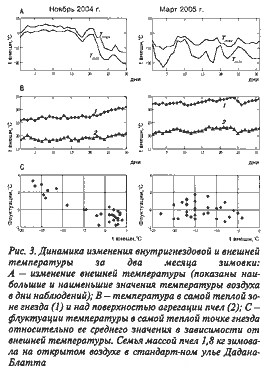Динамика изменения температуры