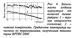 Зависимость индекса циркуляции