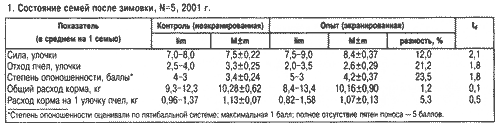 Состояние пчелиных семей после зимовки