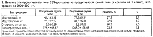 Влияние СВЧ на продуктивность пчел
