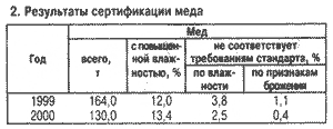 Сертификация меда