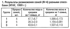 размножение пчелиных семей