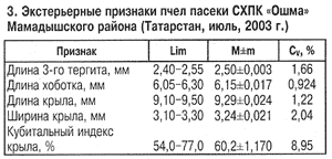 экстерьерные признаки пчел