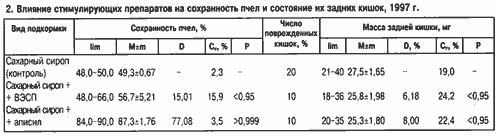 Стимулирующие подкормки пчел