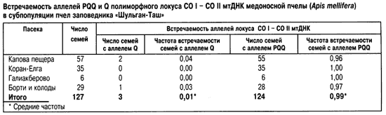 ДНК-анализ пчел