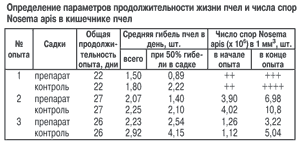 Продолжительность жизни пчел