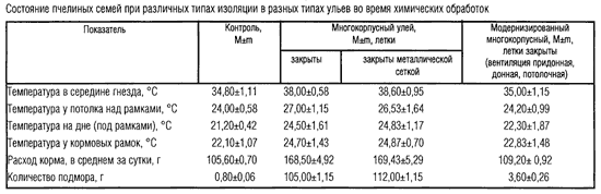 Состояние пчелиных семей