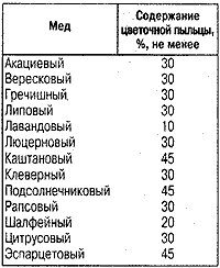 Содержание пыльцы в меде