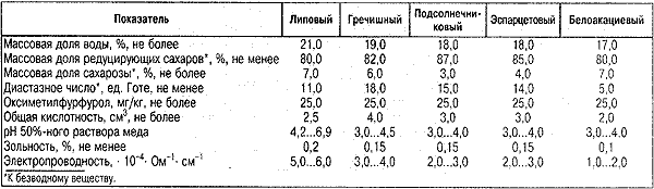 Состав медов