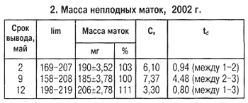 Масса неплодных маток