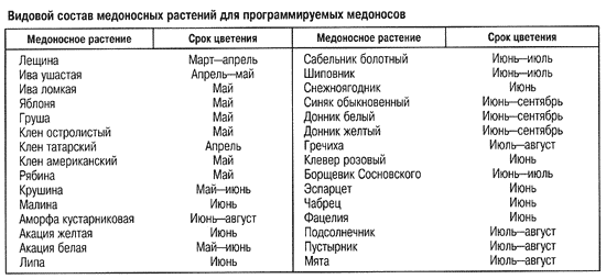 Видовой состав медоносных растений