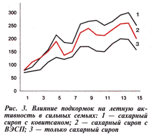 влияние подкормок на летную активность