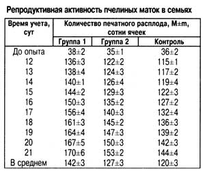 Активность пчелиных маток
