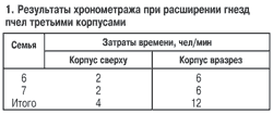 Результаты хронометража расширения гнезд