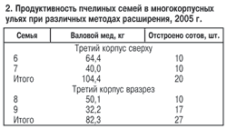 Продуктивность пчелиных семей